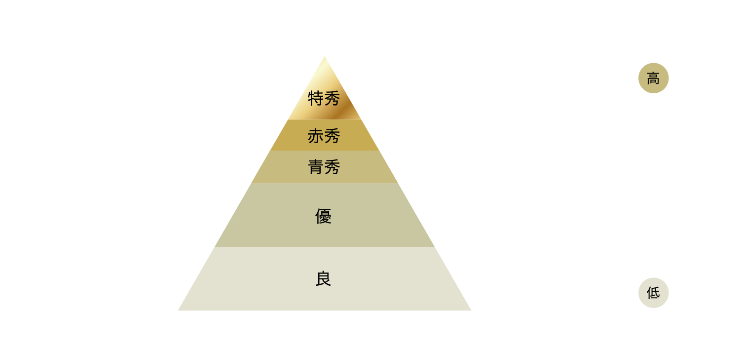 天空の実りの割合と品質の図 美王プレミアム%,美王%,優%,良%